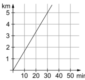 Diagramm mit Strecke in km und Zeit in Minuten, ansteigende Linie im Koordinatensystem